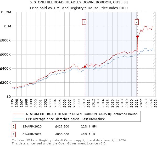 6, STONEHILL ROAD, HEADLEY DOWN, BORDON, GU35 8JJ: Price paid vs HM Land Registry's House Price Index