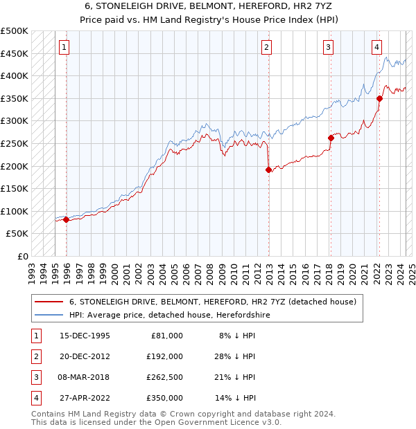 6, STONELEIGH DRIVE, BELMONT, HEREFORD, HR2 7YZ: Price paid vs HM Land Registry's House Price Index