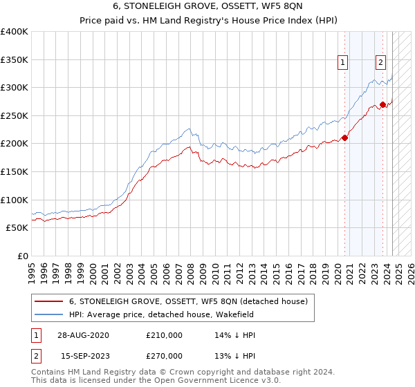 6, STONELEIGH GROVE, OSSETT, WF5 8QN: Price paid vs HM Land Registry's House Price Index