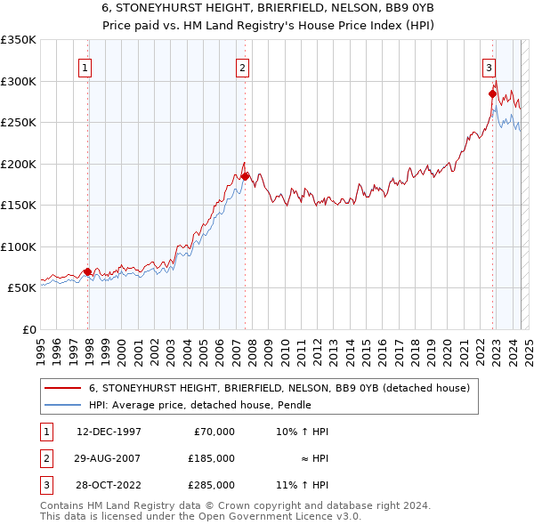 6, STONEYHURST HEIGHT, BRIERFIELD, NELSON, BB9 0YB: Price paid vs HM Land Registry's House Price Index