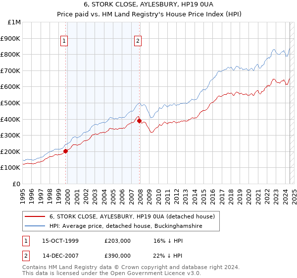 6, STORK CLOSE, AYLESBURY, HP19 0UA: Price paid vs HM Land Registry's House Price Index