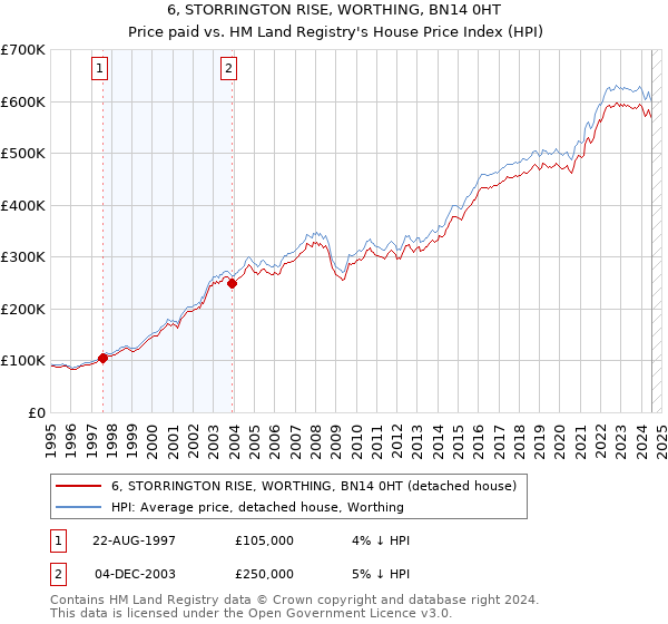 6, STORRINGTON RISE, WORTHING, BN14 0HT: Price paid vs HM Land Registry's House Price Index