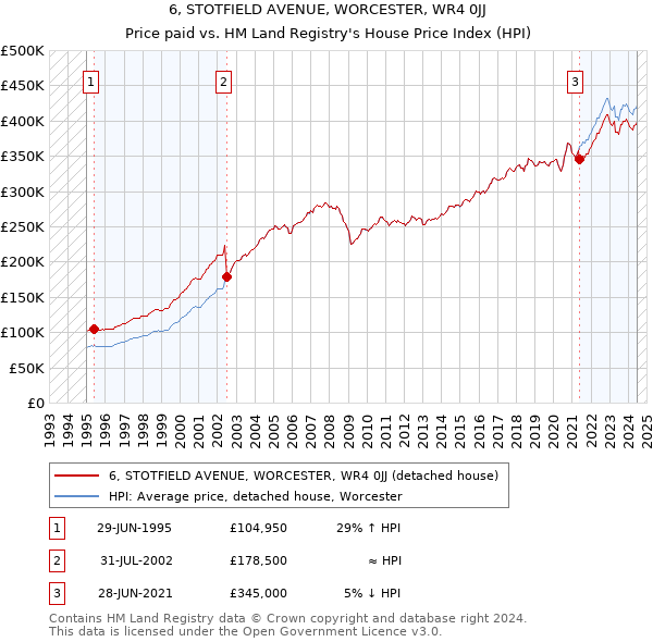 6, STOTFIELD AVENUE, WORCESTER, WR4 0JJ: Price paid vs HM Land Registry's House Price Index