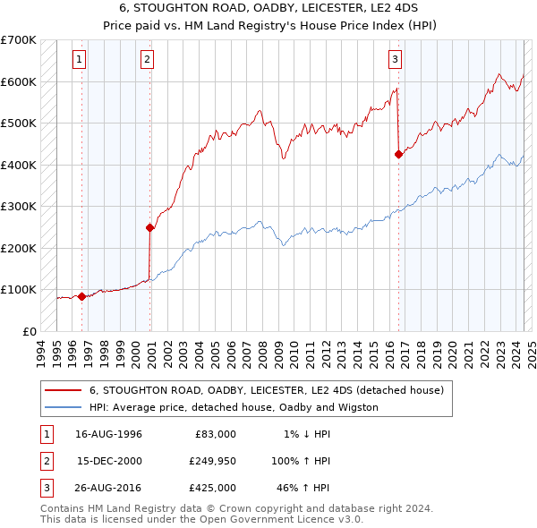 6, STOUGHTON ROAD, OADBY, LEICESTER, LE2 4DS: Price paid vs HM Land Registry's House Price Index