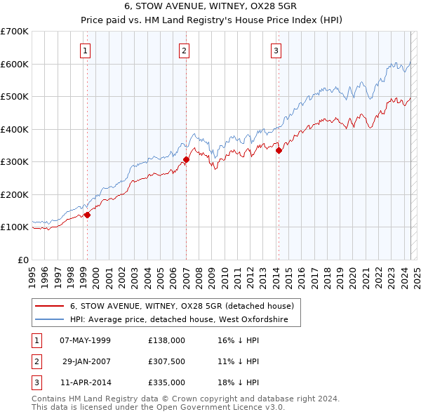 6, STOW AVENUE, WITNEY, OX28 5GR: Price paid vs HM Land Registry's House Price Index