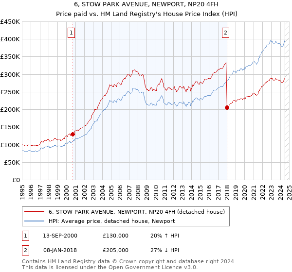 6, STOW PARK AVENUE, NEWPORT, NP20 4FH: Price paid vs HM Land Registry's House Price Index