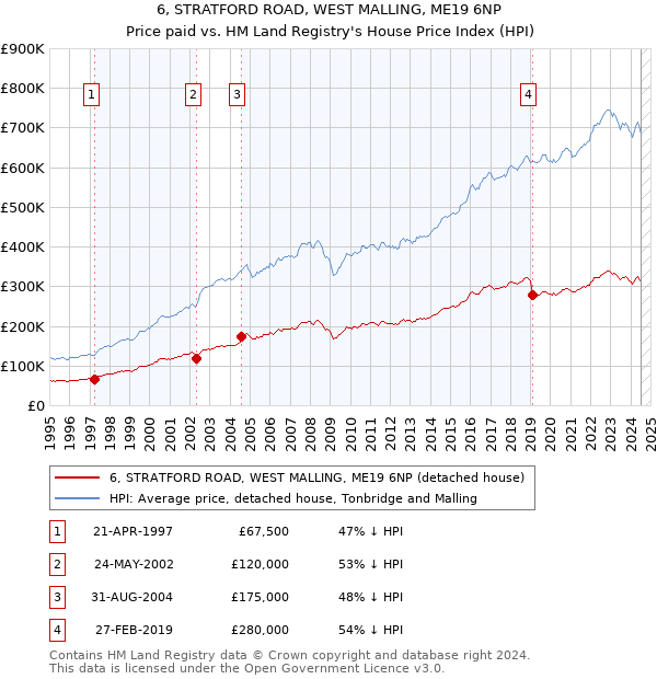 6, STRATFORD ROAD, WEST MALLING, ME19 6NP: Price paid vs HM Land Registry's House Price Index