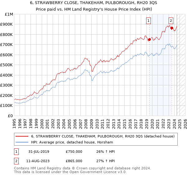 6, STRAWBERRY CLOSE, THAKEHAM, PULBOROUGH, RH20 3QS: Price paid vs HM Land Registry's House Price Index