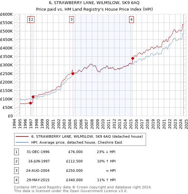 6, STRAWBERRY LANE, WILMSLOW, SK9 6AQ: Price paid vs HM Land Registry's House Price Index