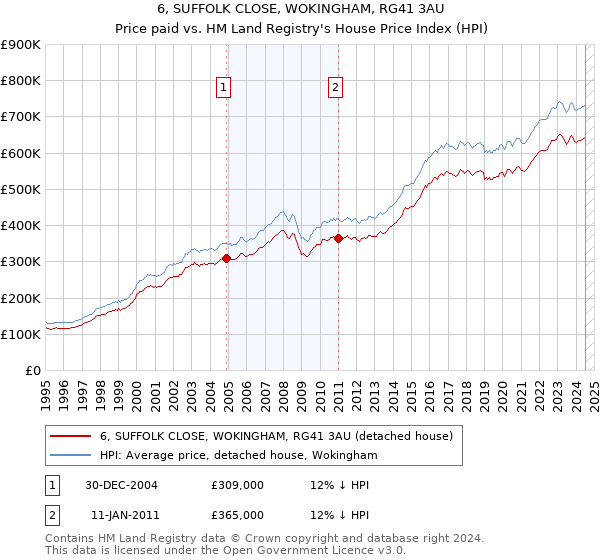 6, SUFFOLK CLOSE, WOKINGHAM, RG41 3AU: Price paid vs HM Land Registry's House Price Index