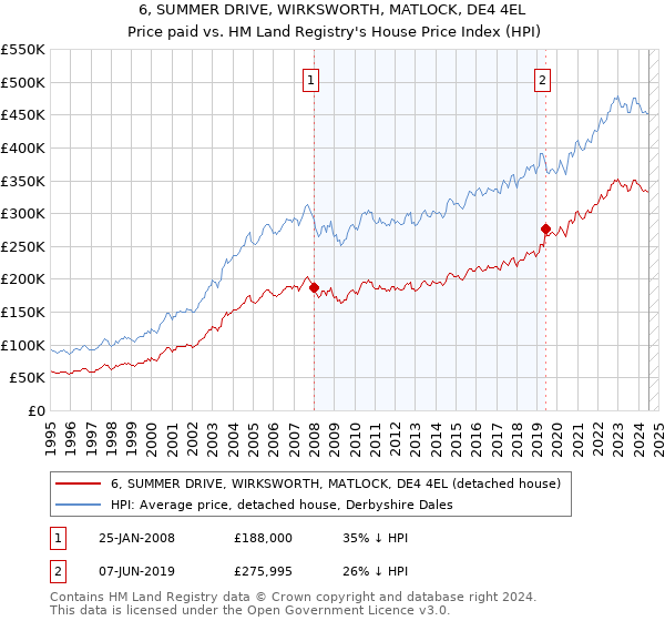 6, SUMMER DRIVE, WIRKSWORTH, MATLOCK, DE4 4EL: Price paid vs HM Land Registry's House Price Index