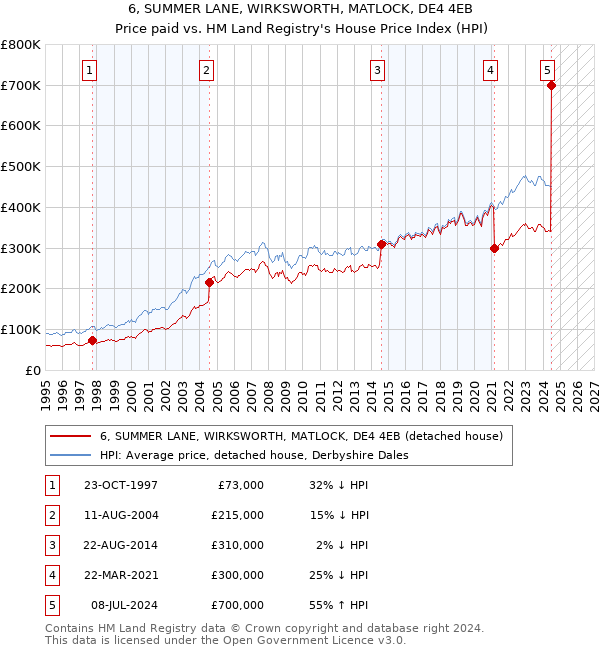 6, SUMMER LANE, WIRKSWORTH, MATLOCK, DE4 4EB: Price paid vs HM Land Registry's House Price Index