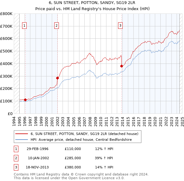 6, SUN STREET, POTTON, SANDY, SG19 2LR: Price paid vs HM Land Registry's House Price Index