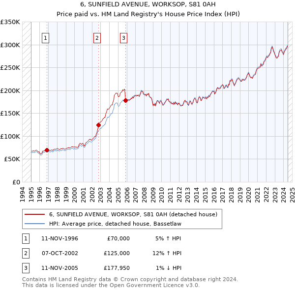 6, SUNFIELD AVENUE, WORKSOP, S81 0AH: Price paid vs HM Land Registry's House Price Index