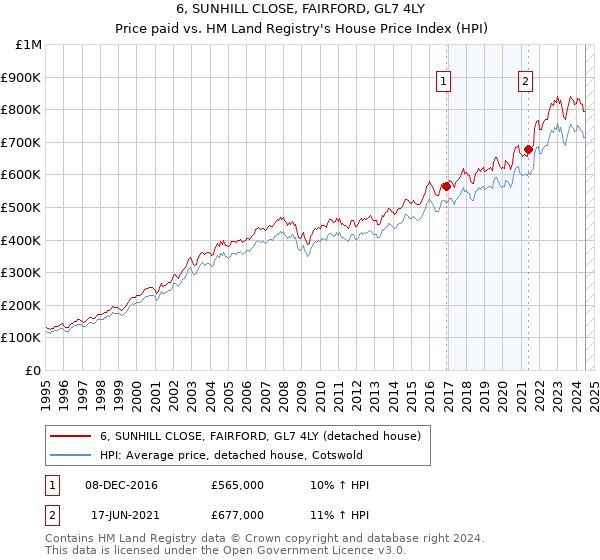 6, SUNHILL CLOSE, FAIRFORD, GL7 4LY: Price paid vs HM Land Registry's House Price Index