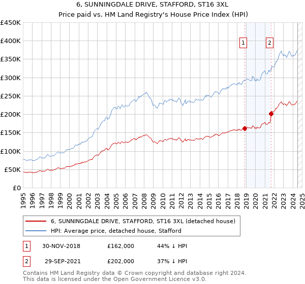 6, SUNNINGDALE DRIVE, STAFFORD, ST16 3XL: Price paid vs HM Land Registry's House Price Index