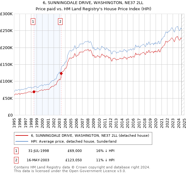 6, SUNNINGDALE DRIVE, WASHINGTON, NE37 2LL: Price paid vs HM Land Registry's House Price Index