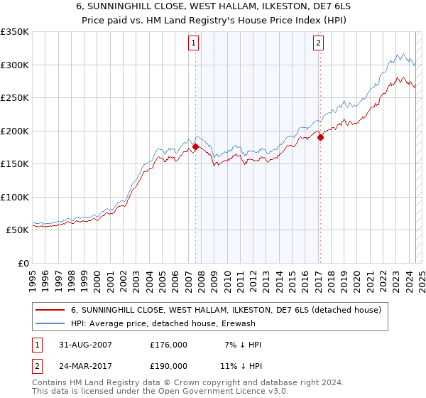 6, SUNNINGHILL CLOSE, WEST HALLAM, ILKESTON, DE7 6LS: Price paid vs HM Land Registry's House Price Index