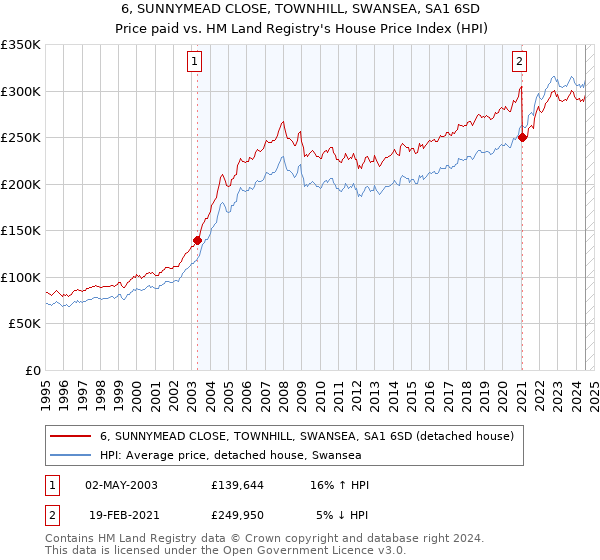 6, SUNNYMEAD CLOSE, TOWNHILL, SWANSEA, SA1 6SD: Price paid vs HM Land Registry's House Price Index