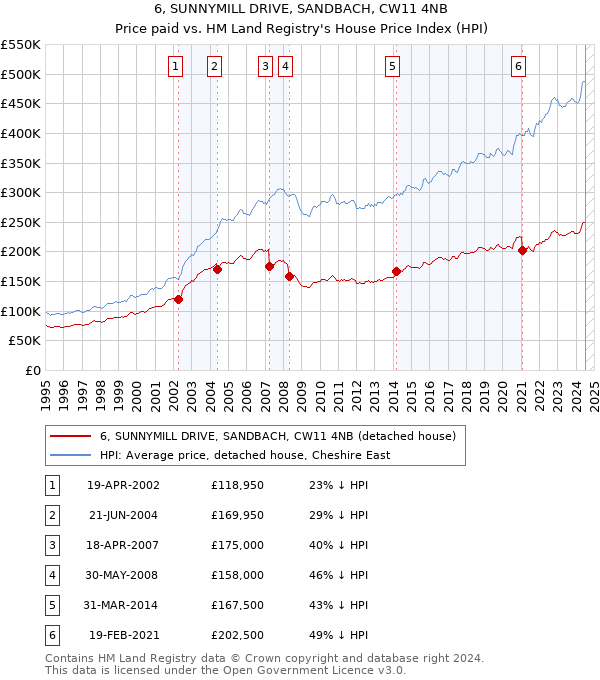 6, SUNNYMILL DRIVE, SANDBACH, CW11 4NB: Price paid vs HM Land Registry's House Price Index