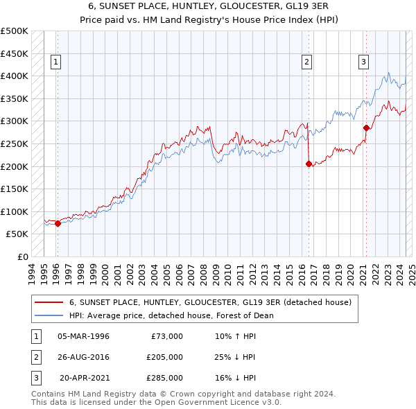 6, SUNSET PLACE, HUNTLEY, GLOUCESTER, GL19 3ER: Price paid vs HM Land Registry's House Price Index