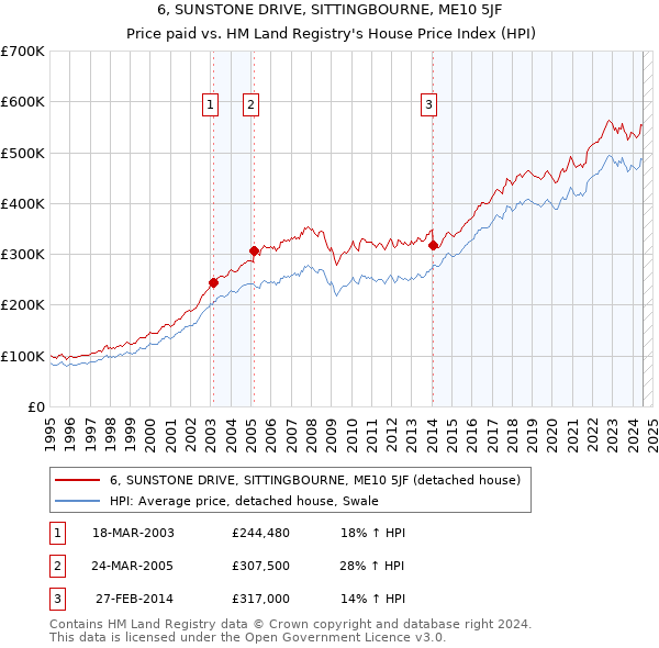 6, SUNSTONE DRIVE, SITTINGBOURNE, ME10 5JF: Price paid vs HM Land Registry's House Price Index