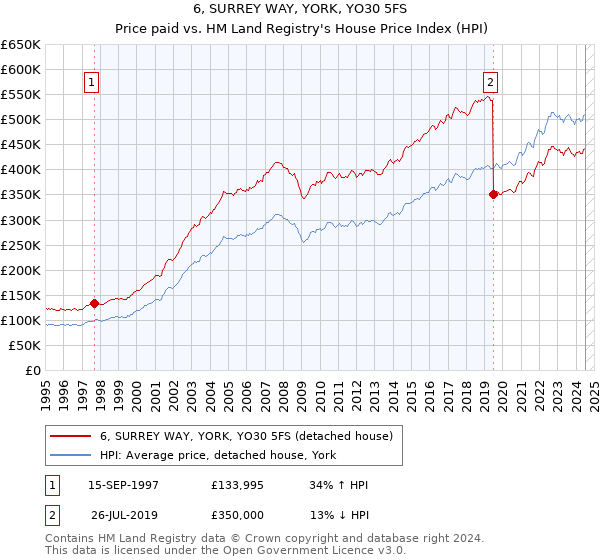 6, SURREY WAY, YORK, YO30 5FS: Price paid vs HM Land Registry's House Price Index