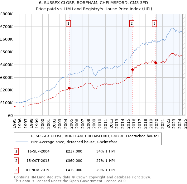 6, SUSSEX CLOSE, BOREHAM, CHELMSFORD, CM3 3ED: Price paid vs HM Land Registry's House Price Index