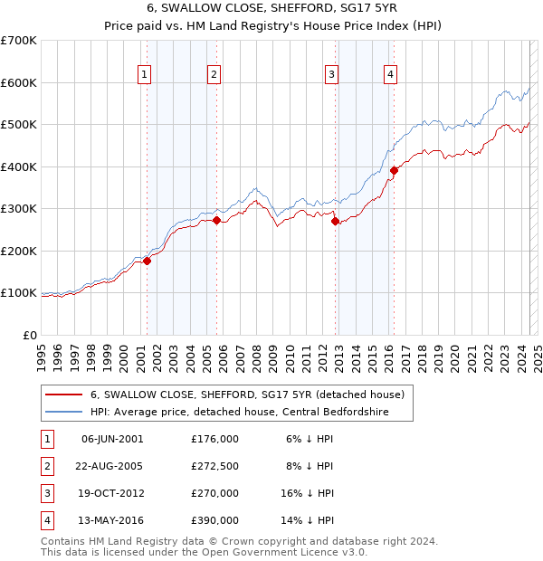 6, SWALLOW CLOSE, SHEFFORD, SG17 5YR: Price paid vs HM Land Registry's House Price Index