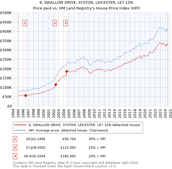 6, SWALLOW DRIVE, SYSTON, LEICESTER, LE7 1ZN: Price paid vs HM Land Registry's House Price Index