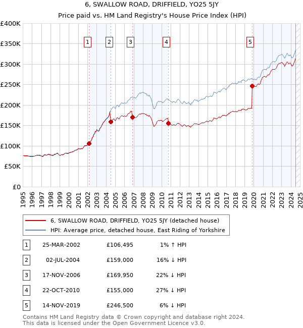 6, SWALLOW ROAD, DRIFFIELD, YO25 5JY: Price paid vs HM Land Registry's House Price Index