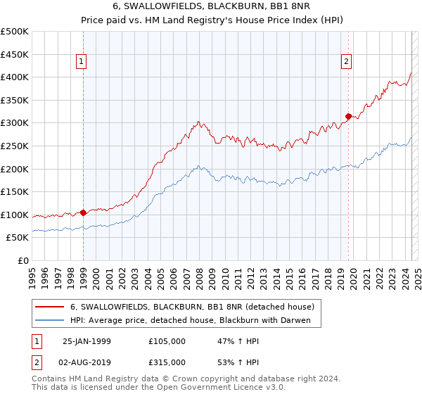 6, SWALLOWFIELDS, BLACKBURN, BB1 8NR: Price paid vs HM Land Registry's House Price Index