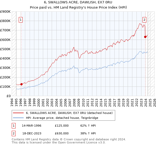 6, SWALLOWS ACRE, DAWLISH, EX7 0RU: Price paid vs HM Land Registry's House Price Index