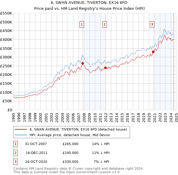 6, SWAN AVENUE, TIVERTON, EX16 6FD: Price paid vs HM Land Registry's House Price Index