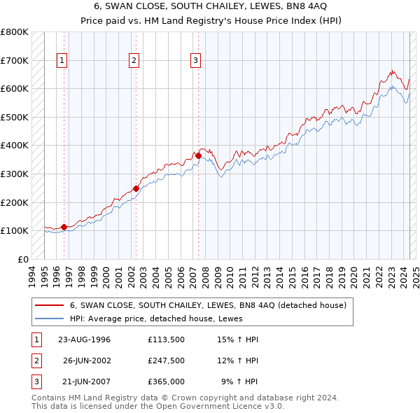 6, SWAN CLOSE, SOUTH CHAILEY, LEWES, BN8 4AQ: Price paid vs HM Land Registry's House Price Index