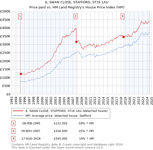 6, SWAN CLOSE, STAFFORD, ST16 1AU: Price paid vs HM Land Registry's House Price Index