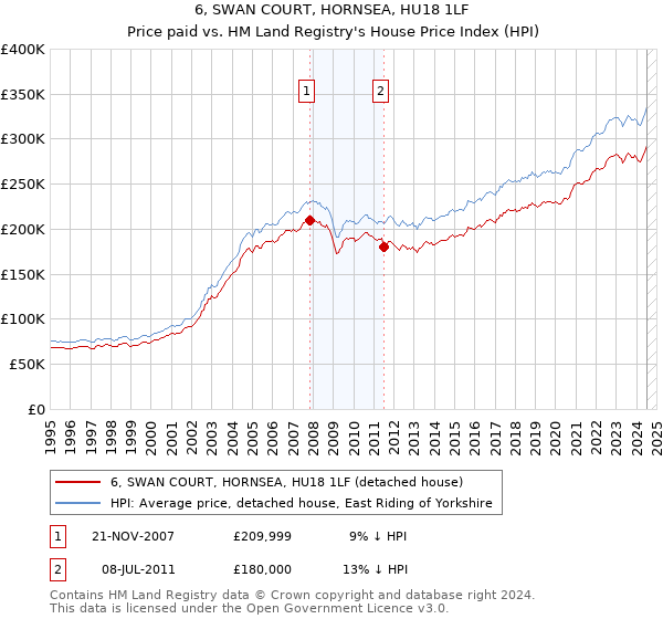 6, SWAN COURT, HORNSEA, HU18 1LF: Price paid vs HM Land Registry's House Price Index