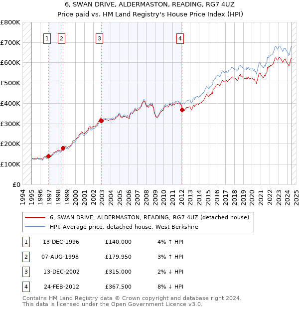 6, SWAN DRIVE, ALDERMASTON, READING, RG7 4UZ: Price paid vs HM Land Registry's House Price Index