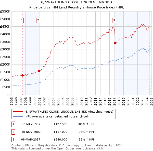 6, SWAYTHLING CLOSE, LINCOLN, LN6 3DD: Price paid vs HM Land Registry's House Price Index