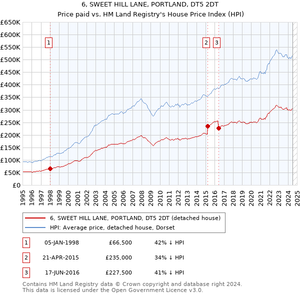 6, SWEET HILL LANE, PORTLAND, DT5 2DT: Price paid vs HM Land Registry's House Price Index