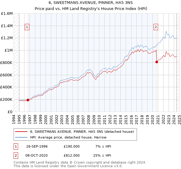 6, SWEETMANS AVENUE, PINNER, HA5 3NS: Price paid vs HM Land Registry's House Price Index