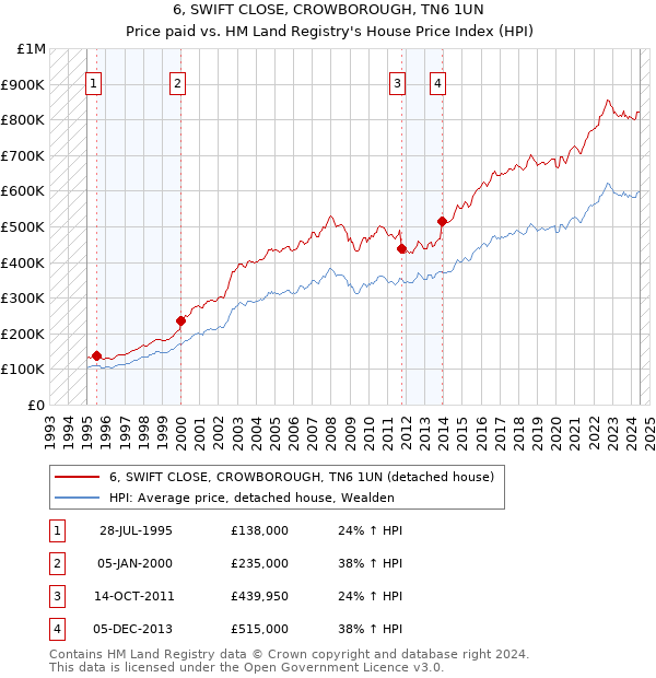 6, SWIFT CLOSE, CROWBOROUGH, TN6 1UN: Price paid vs HM Land Registry's House Price Index