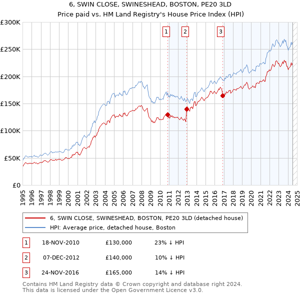 6, SWIN CLOSE, SWINESHEAD, BOSTON, PE20 3LD: Price paid vs HM Land Registry's House Price Index