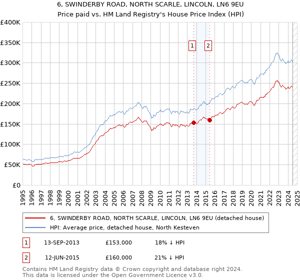 6, SWINDERBY ROAD, NORTH SCARLE, LINCOLN, LN6 9EU: Price paid vs HM Land Registry's House Price Index