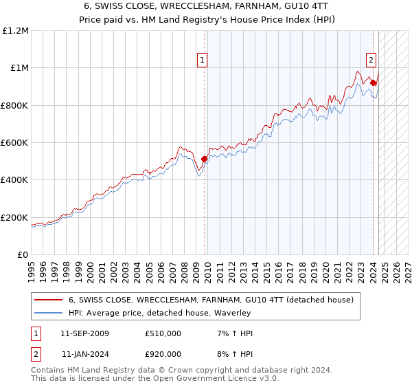 6, SWISS CLOSE, WRECCLESHAM, FARNHAM, GU10 4TT: Price paid vs HM Land Registry's House Price Index