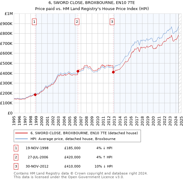 6, SWORD CLOSE, BROXBOURNE, EN10 7TE: Price paid vs HM Land Registry's House Price Index