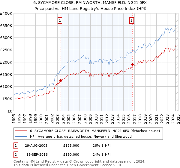 6, SYCAMORE CLOSE, RAINWORTH, MANSFIELD, NG21 0FX: Price paid vs HM Land Registry's House Price Index