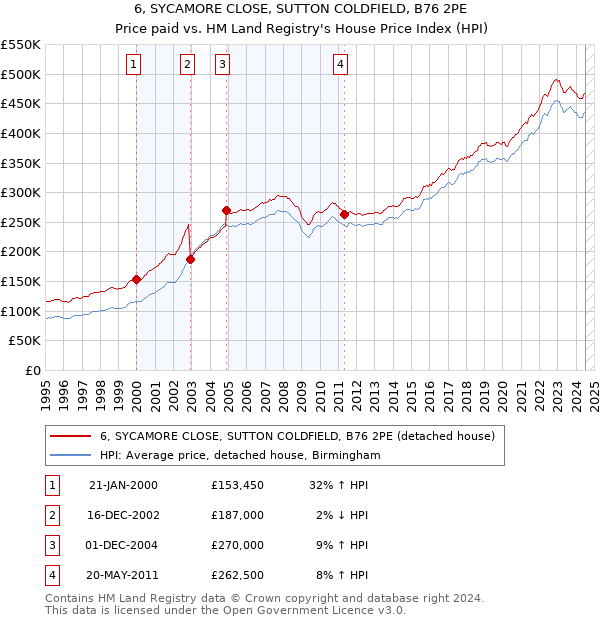 6, SYCAMORE CLOSE, SUTTON COLDFIELD, B76 2PE: Price paid vs HM Land Registry's House Price Index