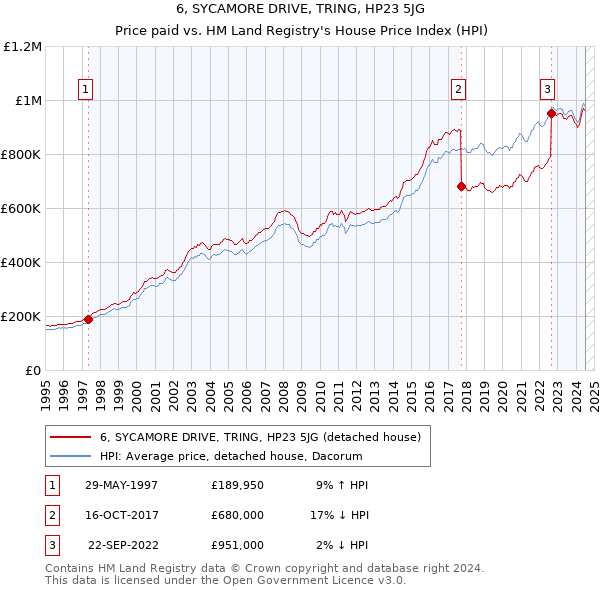 6, SYCAMORE DRIVE, TRING, HP23 5JG: Price paid vs HM Land Registry's House Price Index