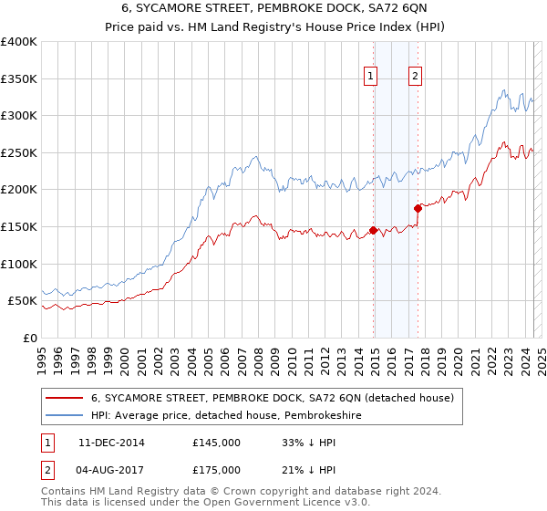 6, SYCAMORE STREET, PEMBROKE DOCK, SA72 6QN: Price paid vs HM Land Registry's House Price Index